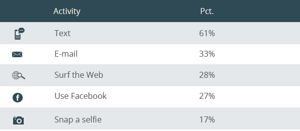 graphic of AT&T showing how drivers use their phones